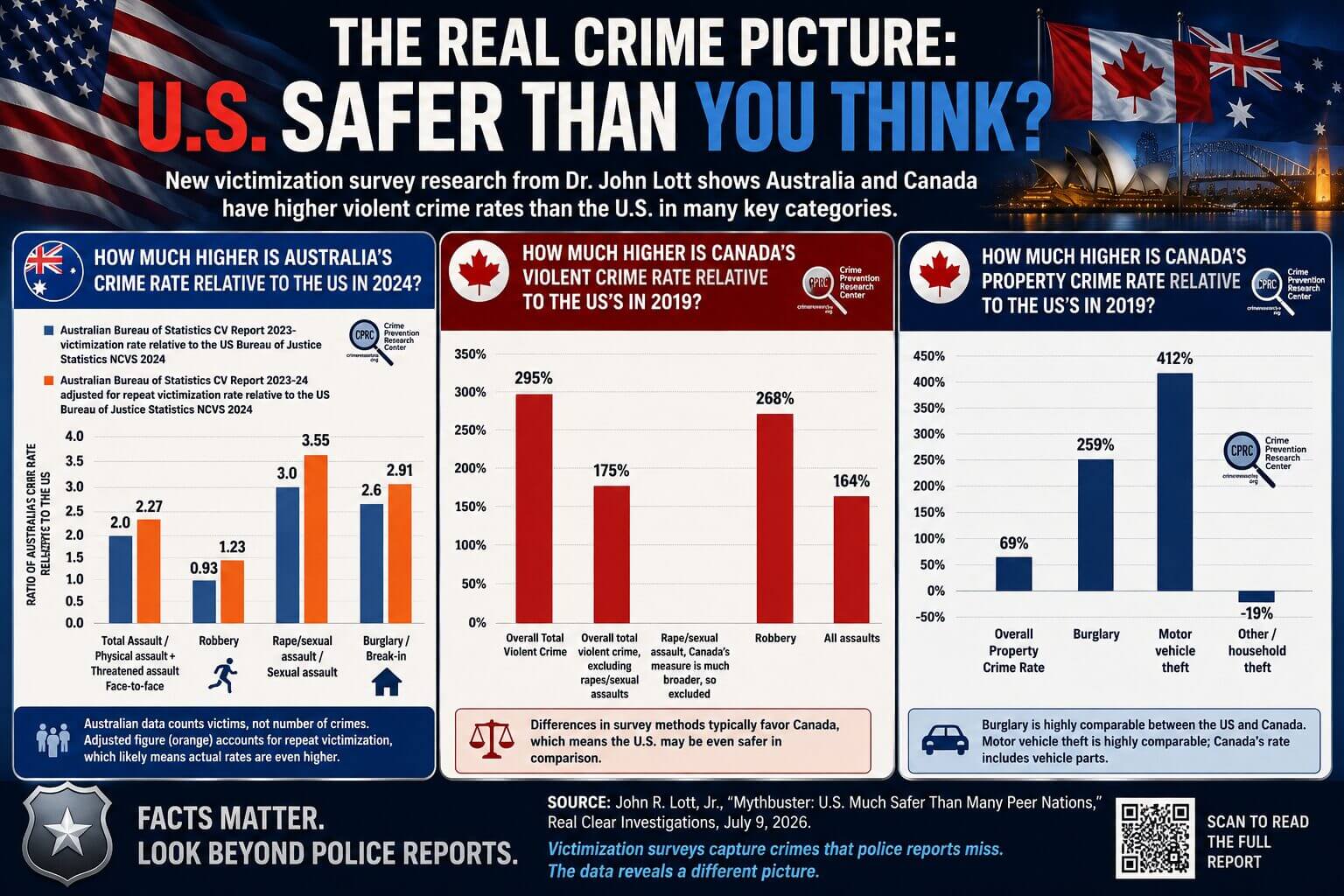 New Research Challenges Claims That America Is More Violent