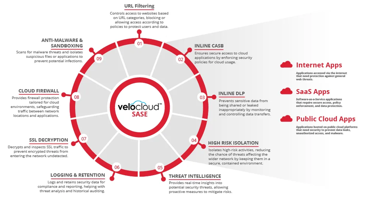 VeloCloud Key Graphic Diagram