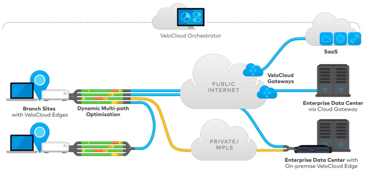 VMware SD-WAN by VeloCloud architecture diagram