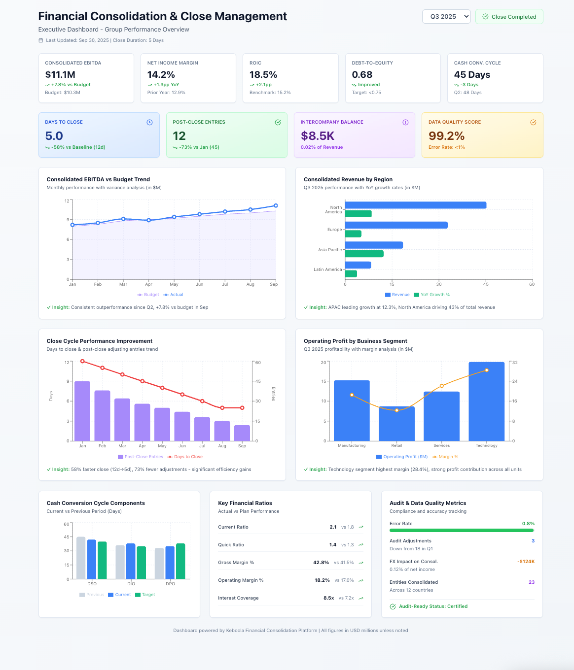 Financial Consolidation & Close Management dashboard preview