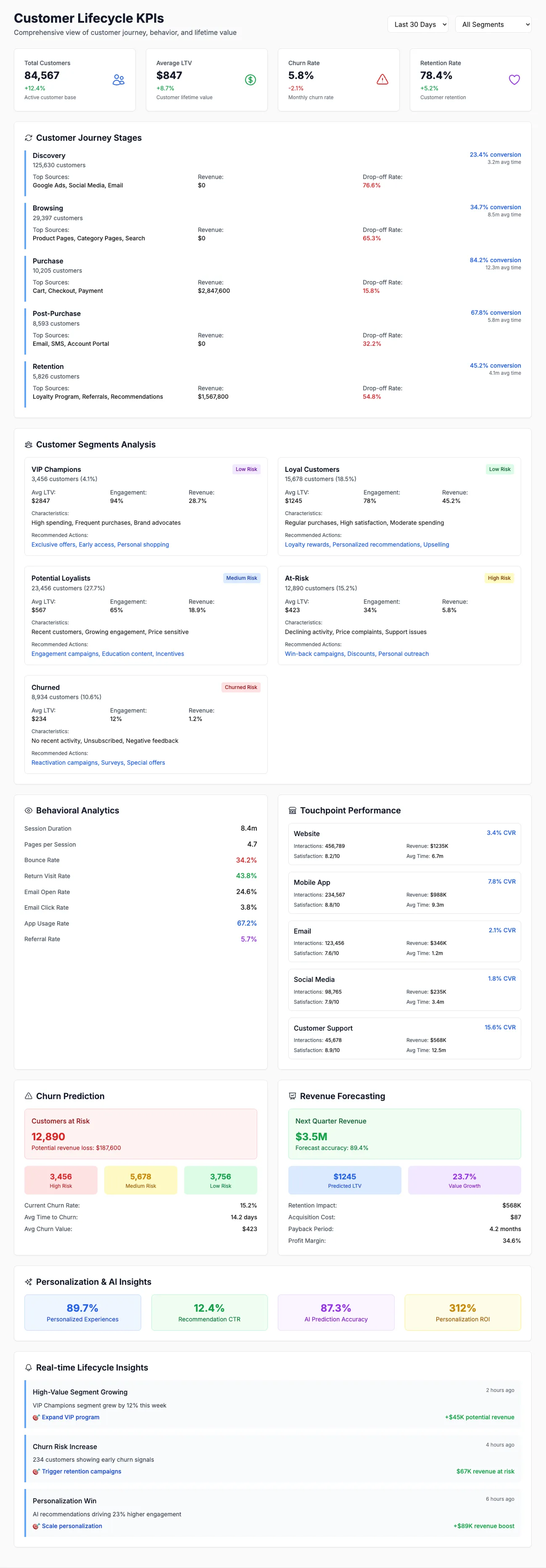 Customer Lifecycle dashboard preview