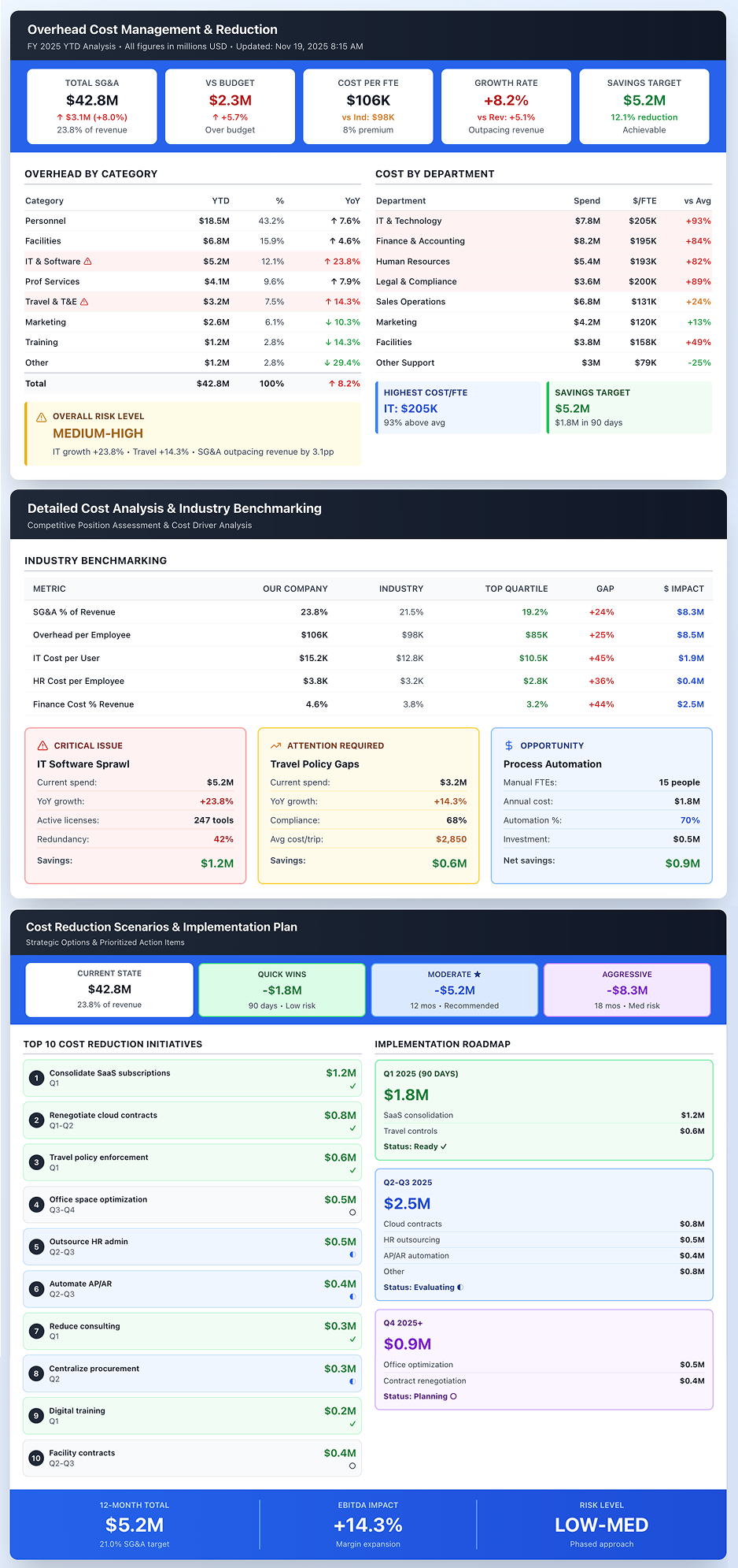 Overhead Cost Management & Reduction dashboard preview