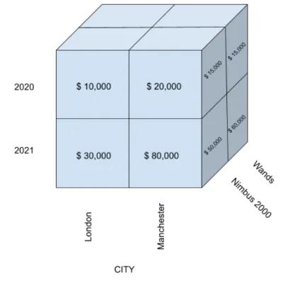 Understanding OLAP Cubes - A guide for the perplexed — Blog | Keboola