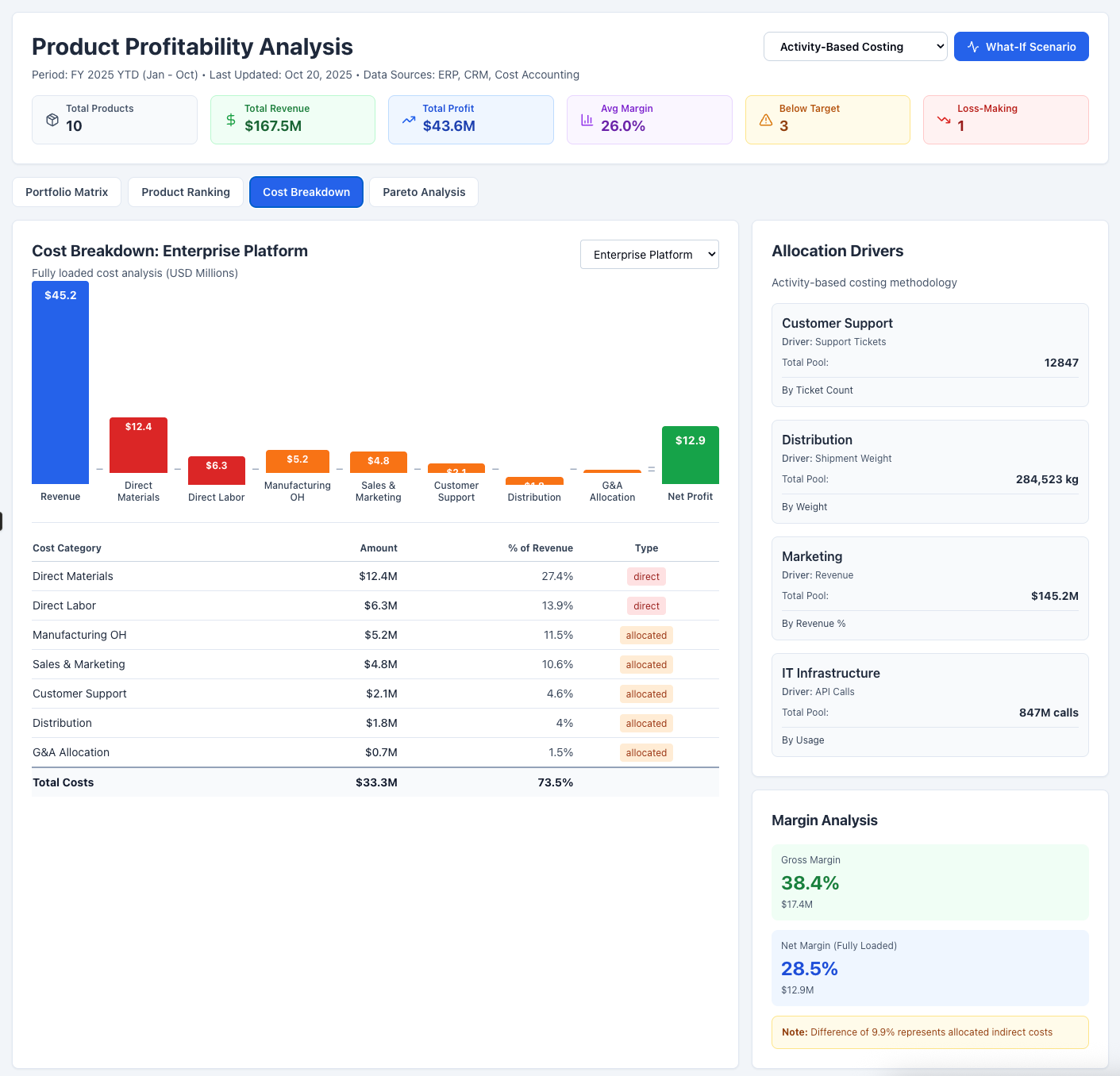 Profitability Analysis by Product/Service Line dashboard preview