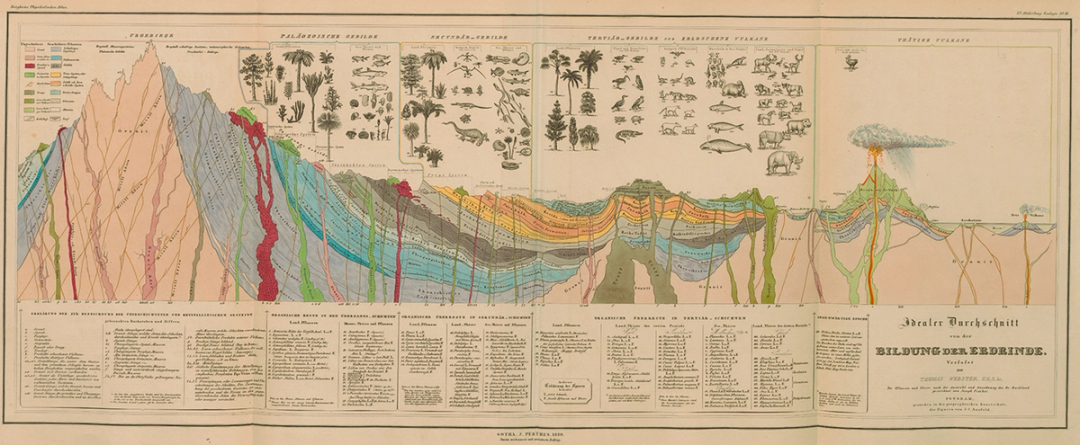 #Landscape Beneath Us | Alexander von Humboldt, diagram of a cross-section of the earth's crust, 1841. From Heinrich Berghaus, Physikalischer Atlas (Gotha: J. Perthes, 1852).