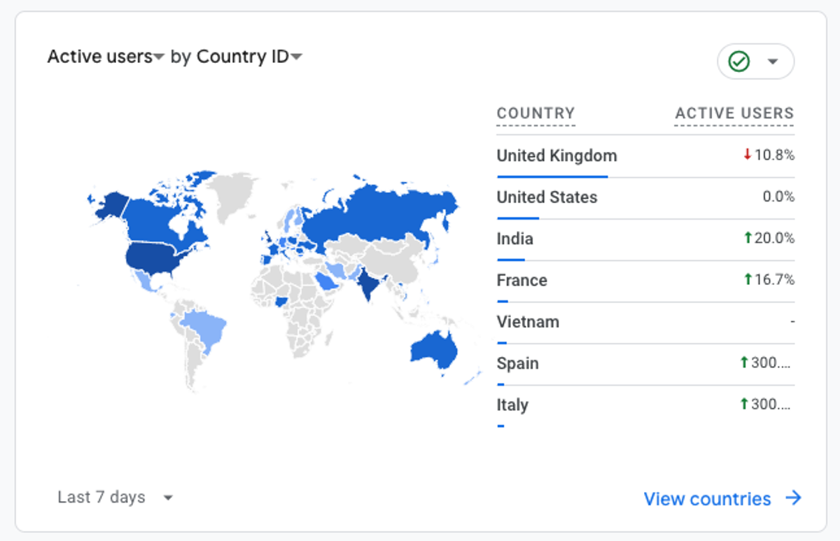 Screenshot from Google Analytics, showing international audience analysis