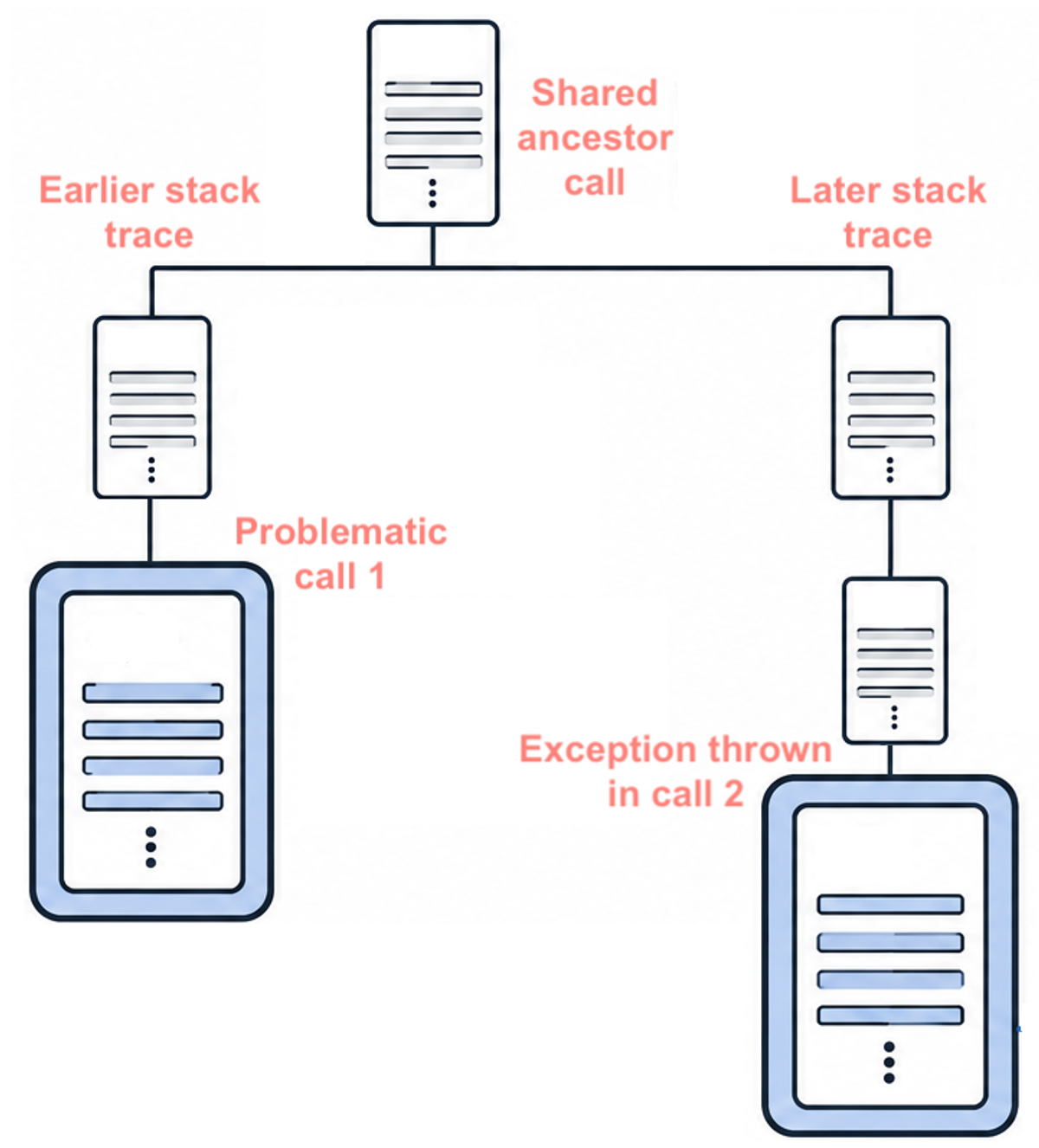 Diagram illustrating uncle-like relationship between when the exception is thrown, and the actual problematic call.