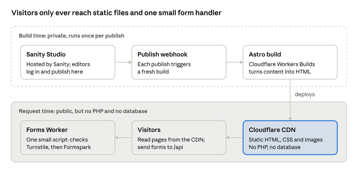Diagram: editors publish in Sanity Studio, a webhook triggers an Astro build on Cloudflare, which deploys static files to the Cloudflare CDN. Visitors read pages from the CDN and send forms to a small Worker that passes them to Formspark.