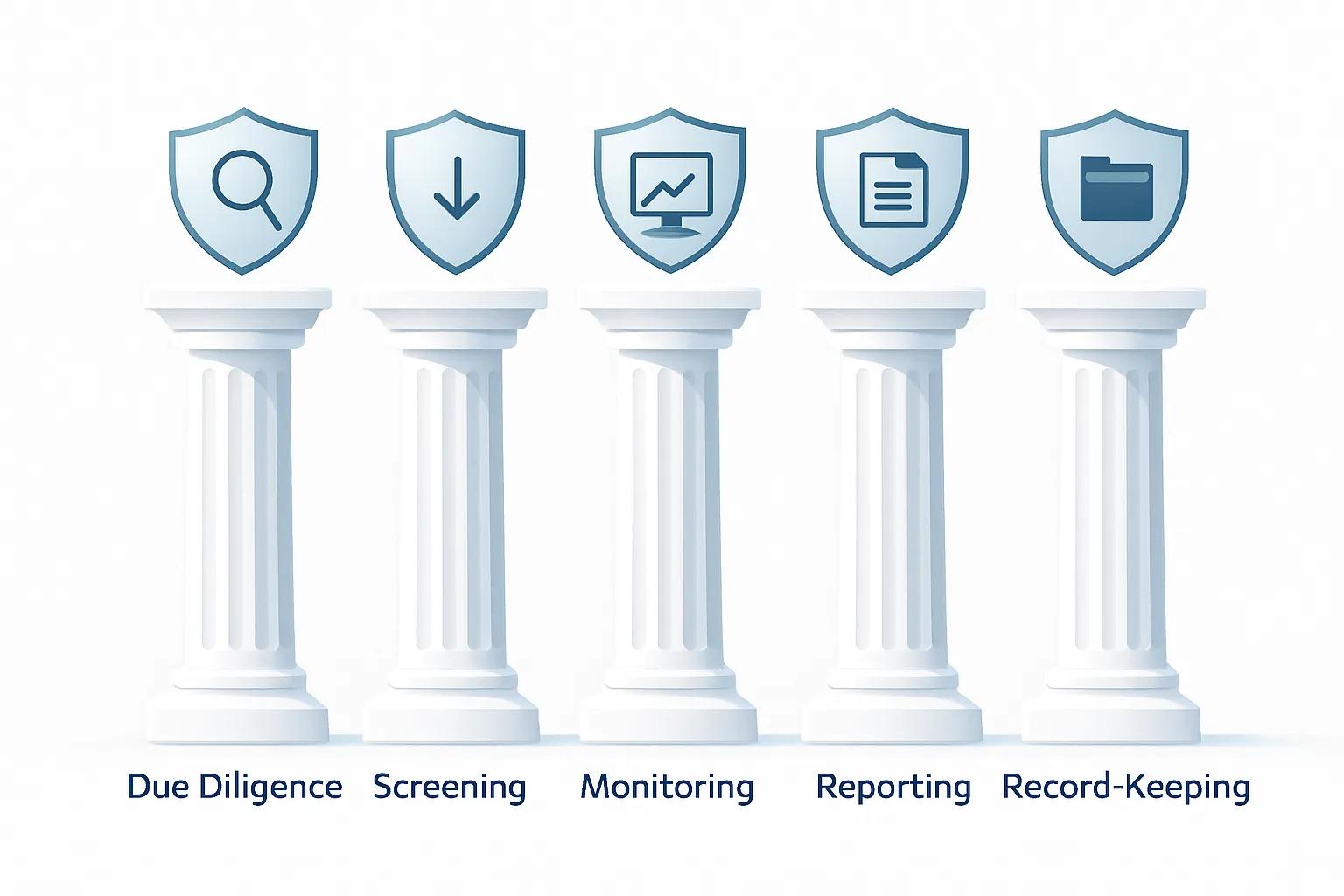 What AML Compliance Actually Requires, Function by Function