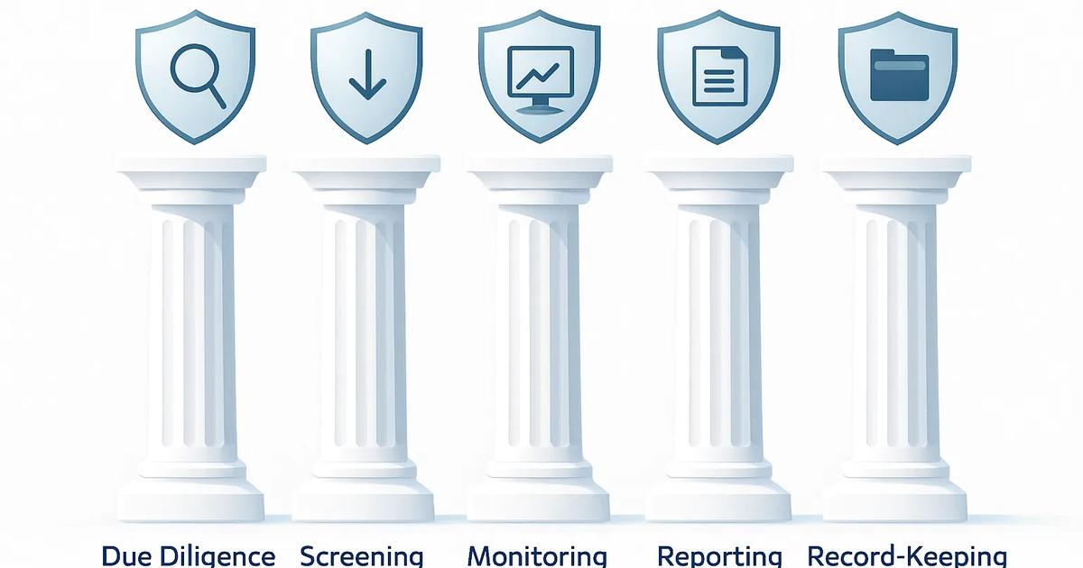 What AML Compliance Actually Requires, Function by Function
