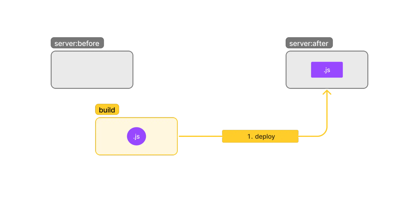 SSR build flow: the built JavaScript is deployed to the server