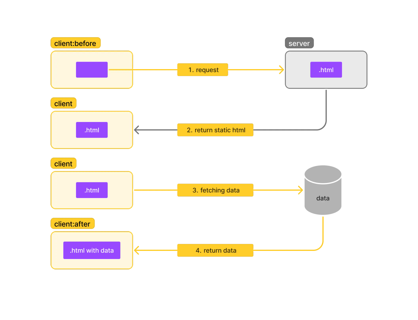 Diagram of Client Side Rendering request flow: the client requests a page, the server returns static HTML, the client fetches data, and the page is updated with the returned data