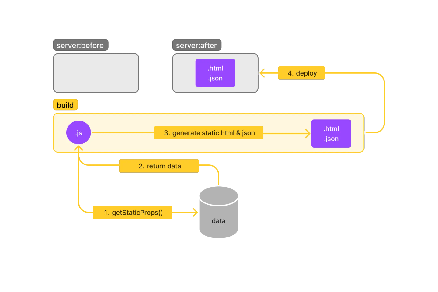SSG build flow: getStaticProps fetches data, static HTML and JSON are generated, then deployed to the server
