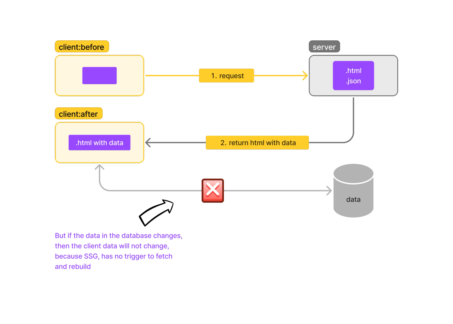 SSG request flow: the server returns prebuilt HTML with data, but database changes are not reflected until the next rebuild