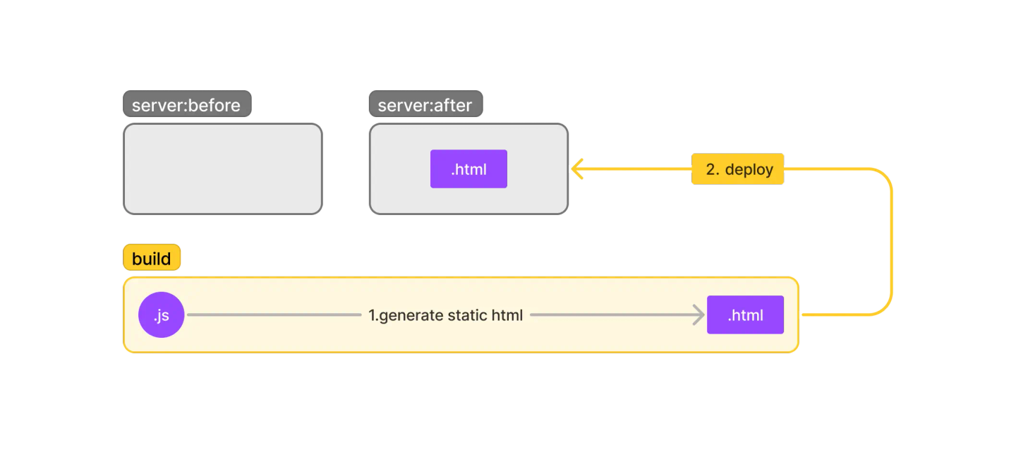 Diagram: a .js file generates static .html during build, which is then deployed to the server