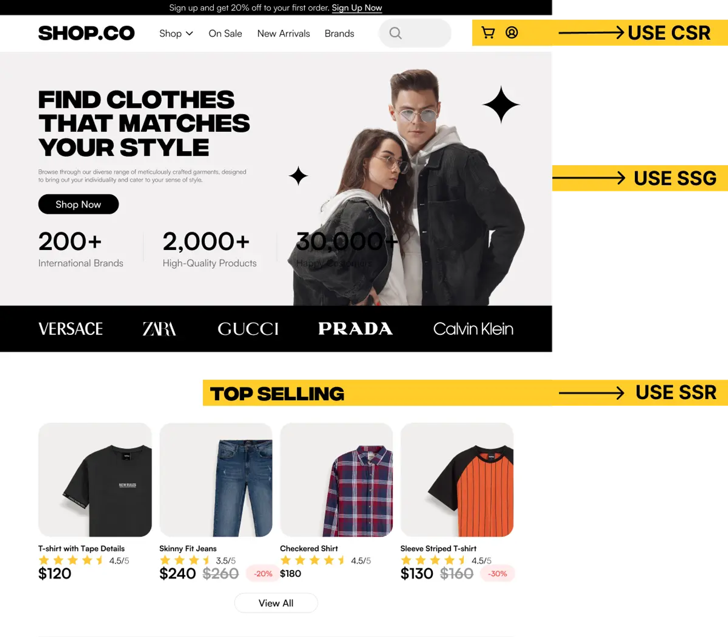 Shop.co homepage annotated with rendering strategies: the header with cart and account icons uses CSR, the hero and brands section uses SSG, and the Top Selling product list uses SSR
