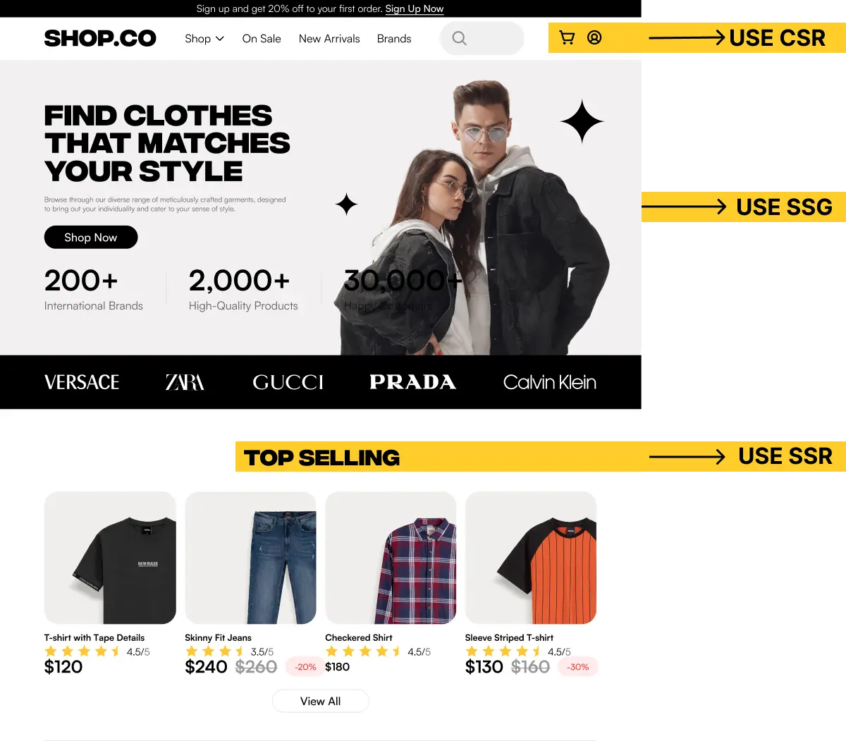 Shop.co homepage annotated with rendering strategies: the header with cart and account icons uses CSR, the hero and brands section uses SSG, and the Top Selling product list uses SSR