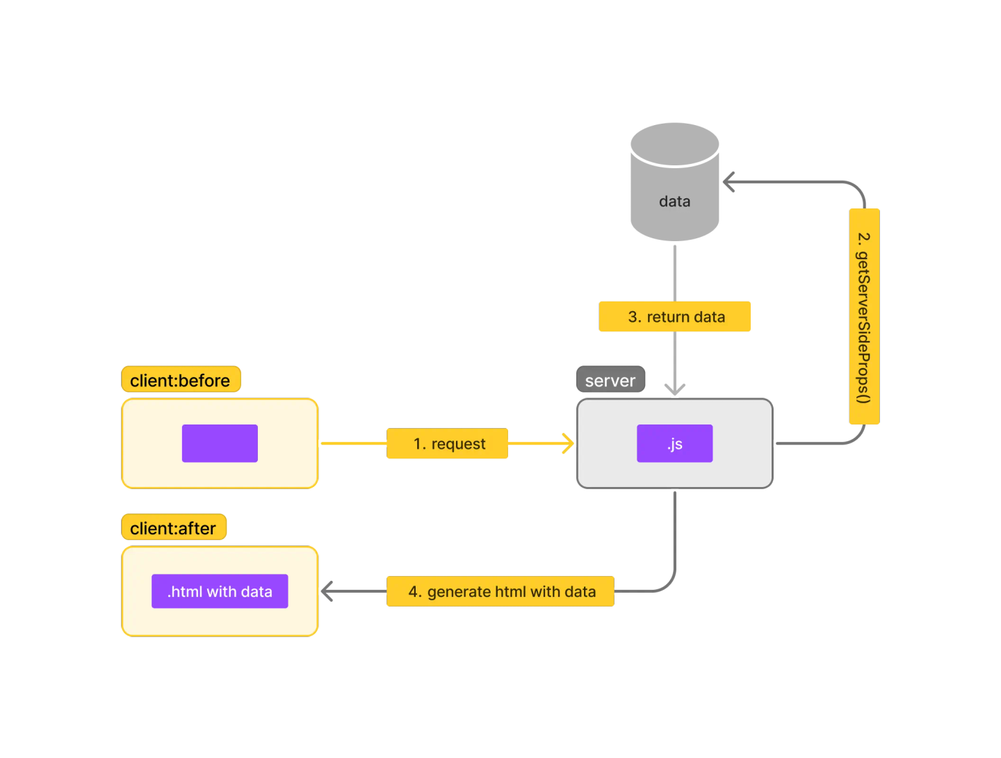 SSR request flow: on each request the server runs getServerSideProps, fetches data, then generates HTML with data for the client