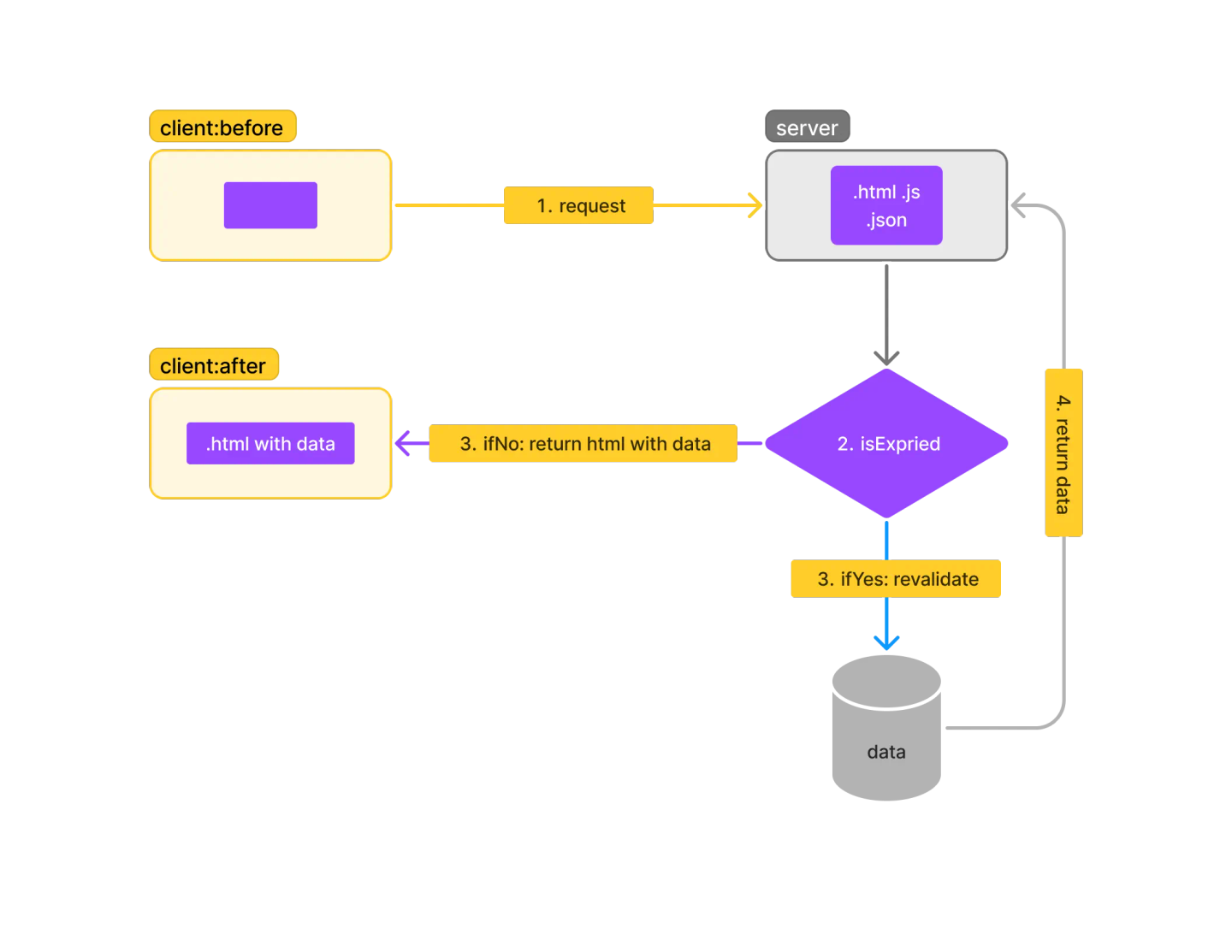 ISR request flow: the server checks if the page is expired; if not, it returns HTML with data, otherwise it revalidates by fetching fresh data first