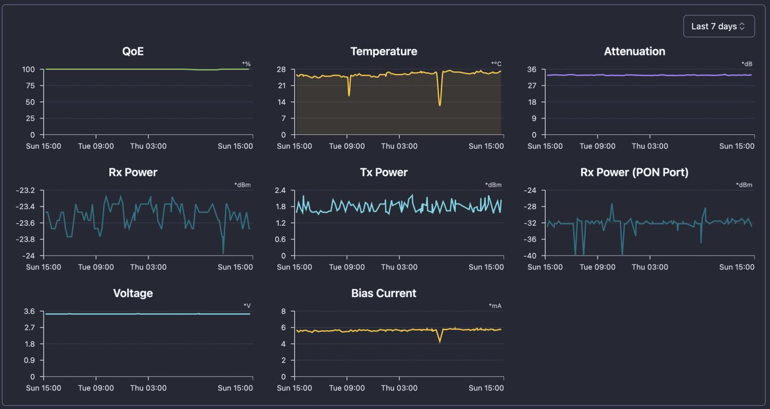 ONU Historical trends and metrics to troubleshoot down reasons