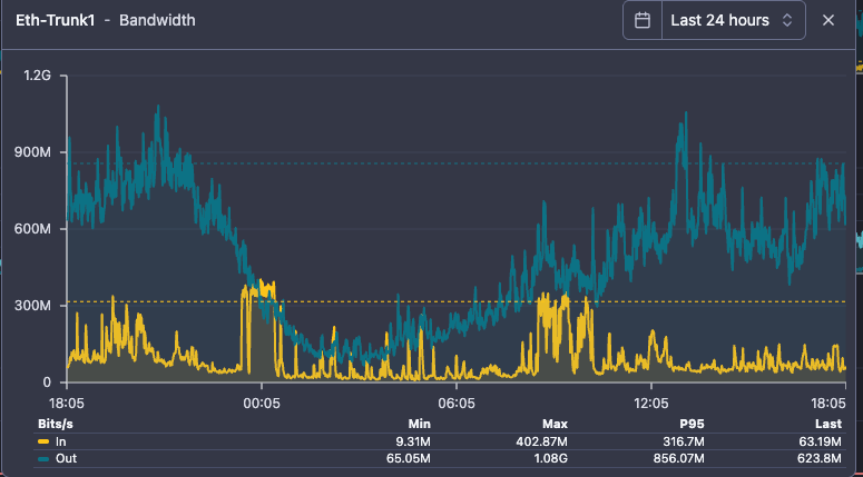 New bandwidth charts colors