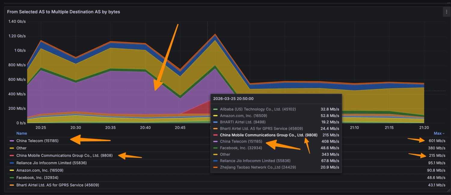 NetSense Flow: outbound traffic by destination ASN at one affected ISP