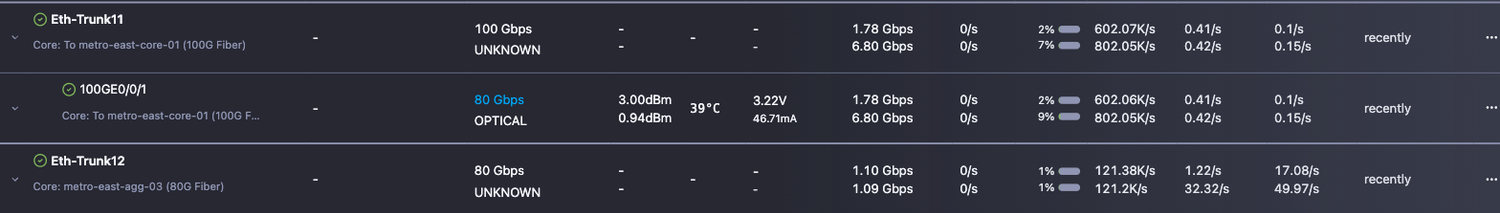 A port shaped to a custom 80 Gbps: the same traffic reads a higher utilization than on the 100G interface above it