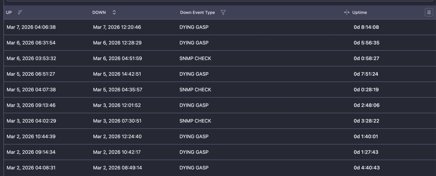 ONU Downtime history for troubleshooting down events