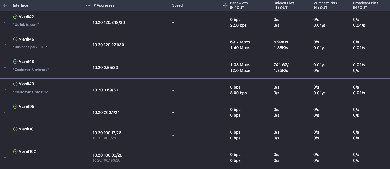 VLAN interfaces on a BNG with the IP addresses bound to them