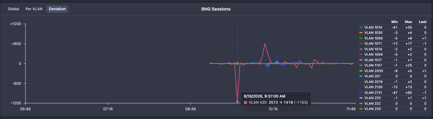 Subscriber sessions deviation