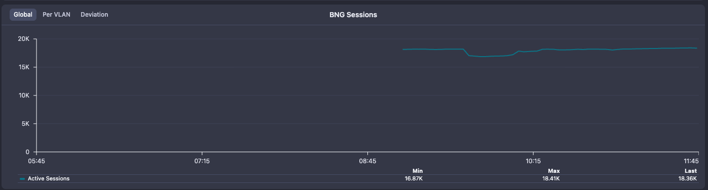 Active subscriber sessions count