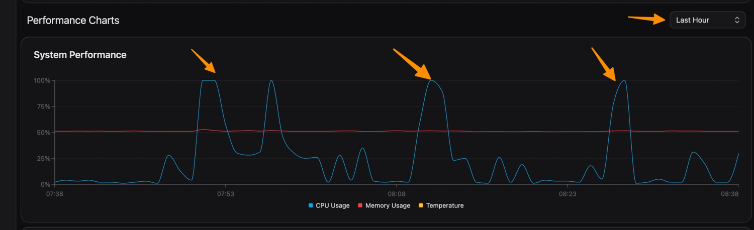DDoS - user cpe stats - cpu spikes during flood