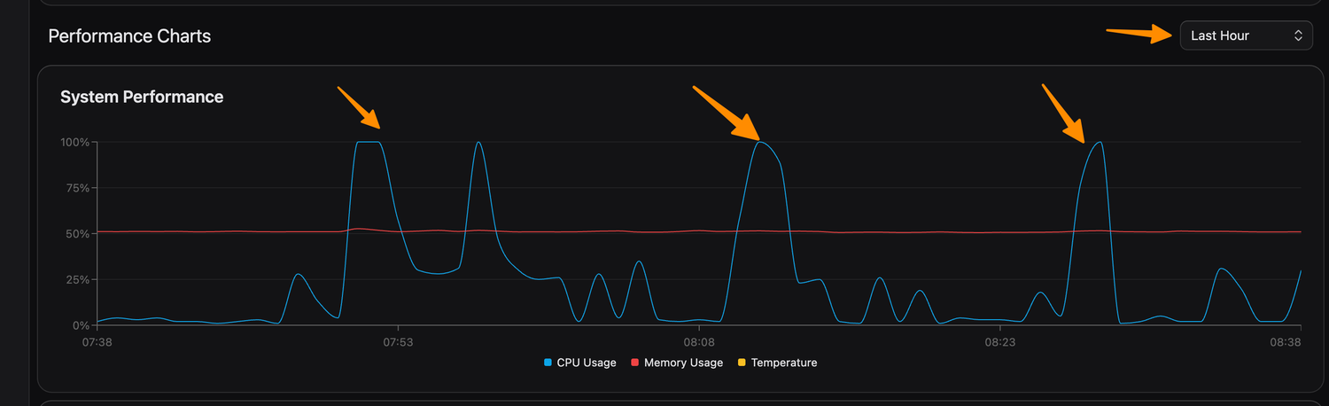 DDoS - user cpe stats - cpu spikes during flood