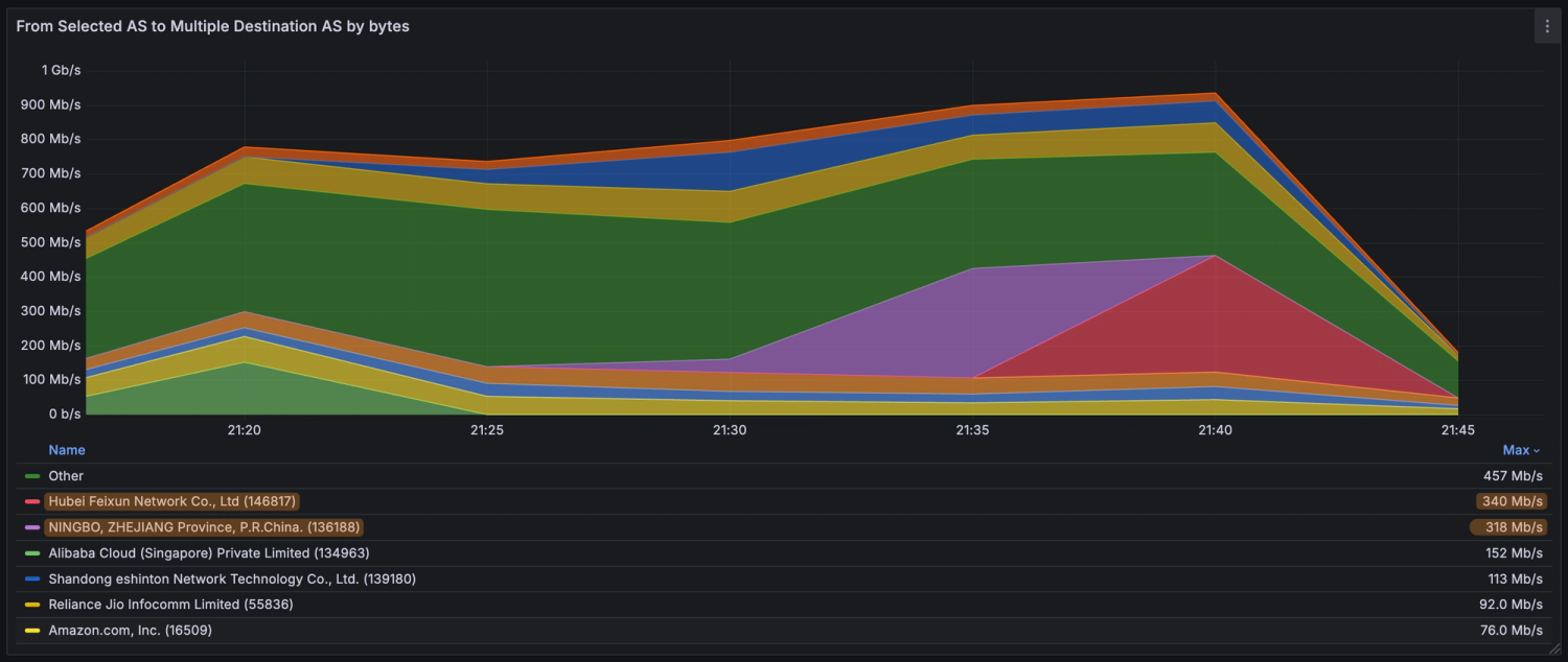 NetSense Flow: outbound traffic by destination ASN. Hubei Faxun, NINGBO ZHEJIANG, Alibaba Cloud