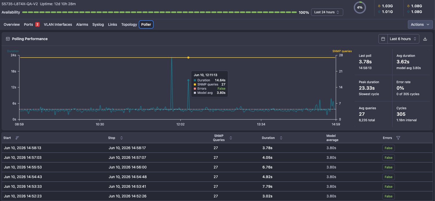 Device poller statistics
