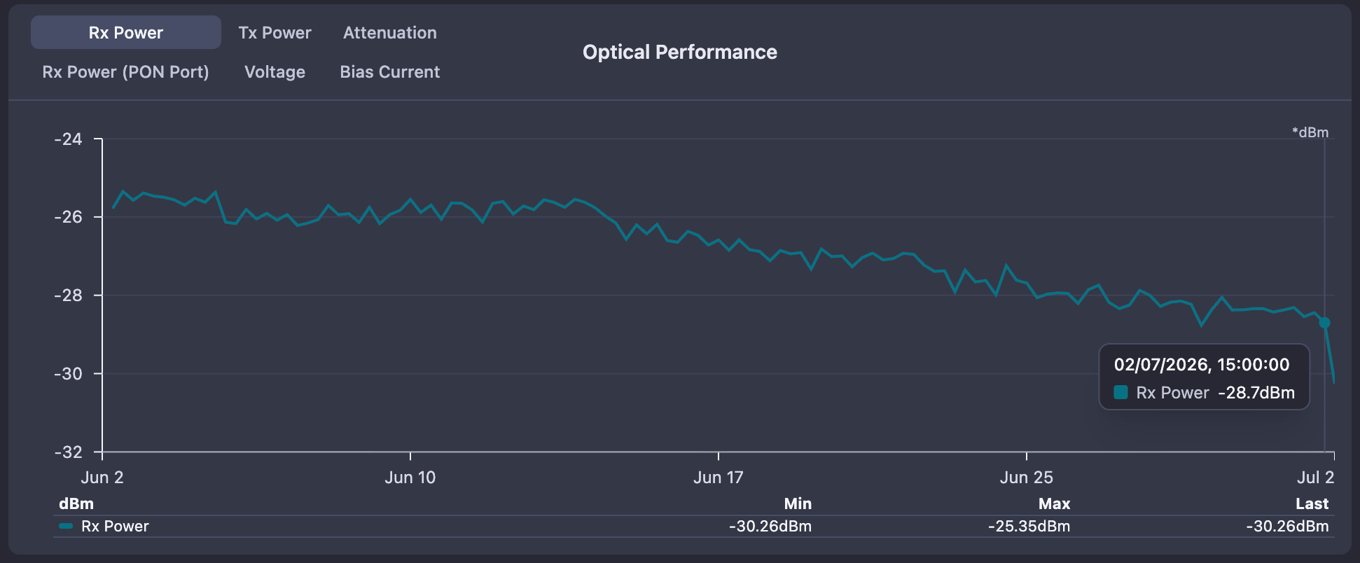Rx power history chart for a single ONU, showing a steady multi-week decline from a healthy level toward the receiver sensitivity floor