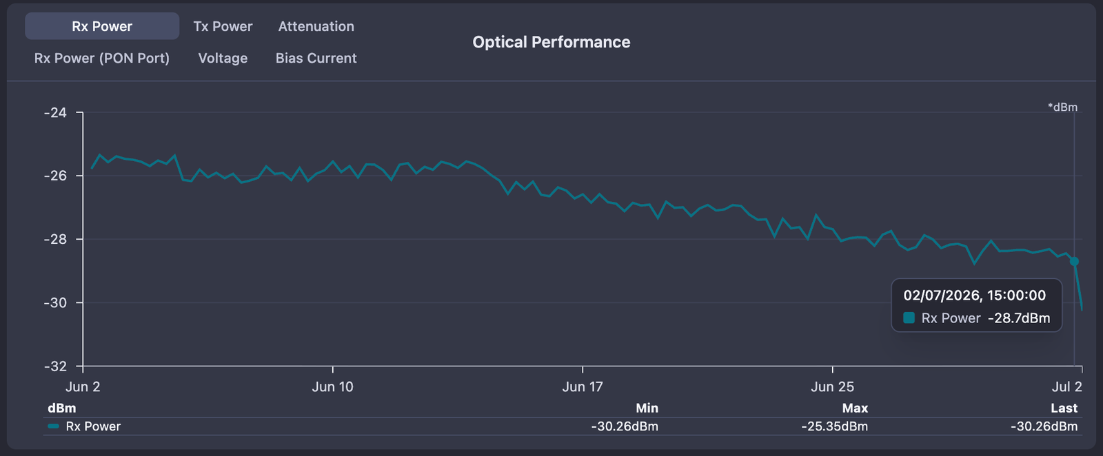 Rx power history chart for a single ONU, showing a steady multi-week decline from a healthy level toward the receiver sensitivity floor