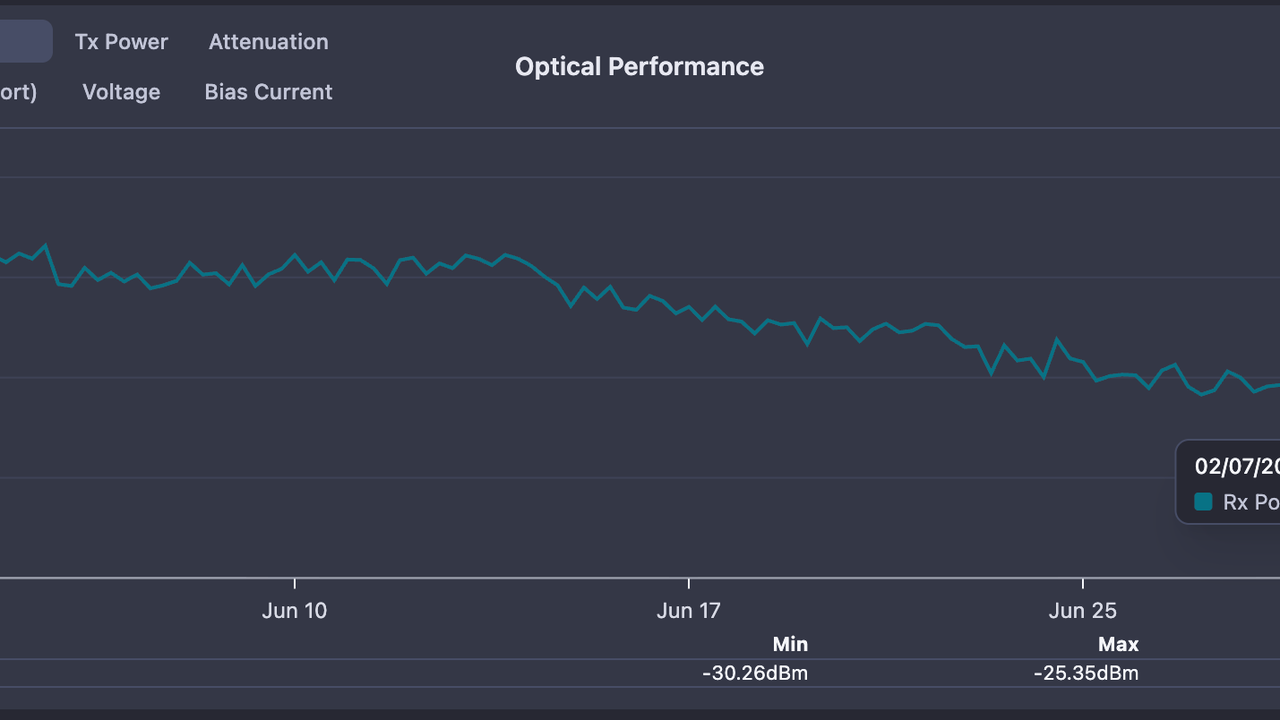 Rx power history chart for a single ONU, showing a steady multi-week decline from a healthy level toward the receiver sensitivity floor