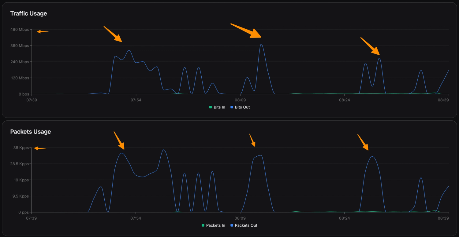 DDoS - user cpe stats - flooding with traffic2