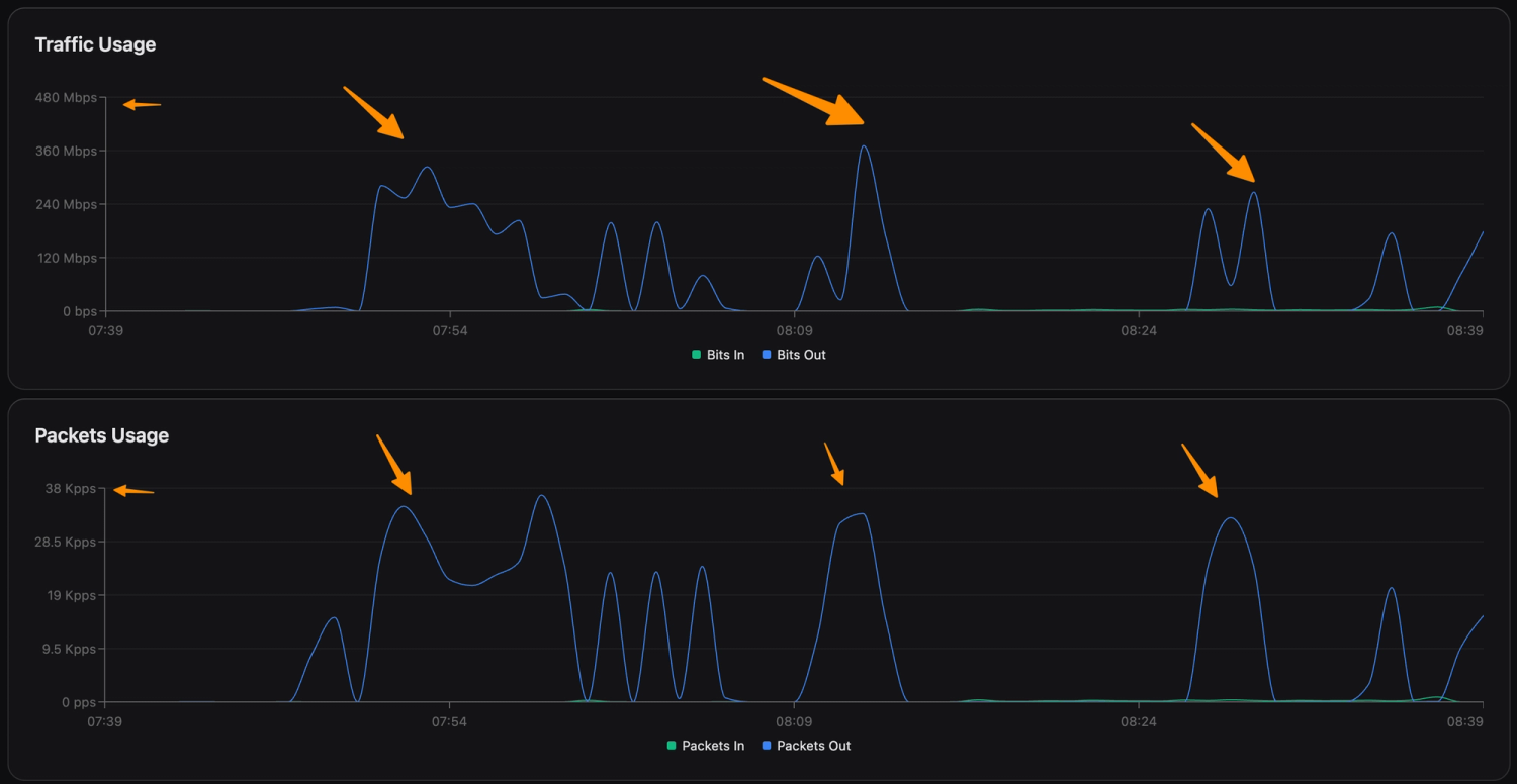 DDoS - user cpe stats - flooding with traffic2