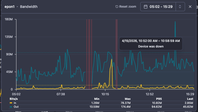 Device DOWN annotation in charts
