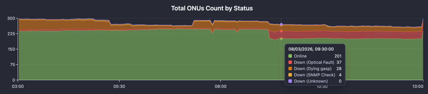 ONU count by status (Online, Down Optical Fault, etc)