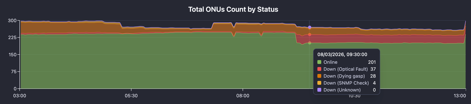 ONU count by status (Online, Down Optical Fault, etc)