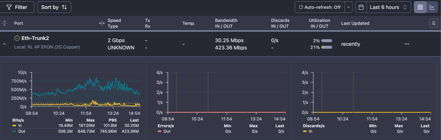 Optimized device -> port tables
