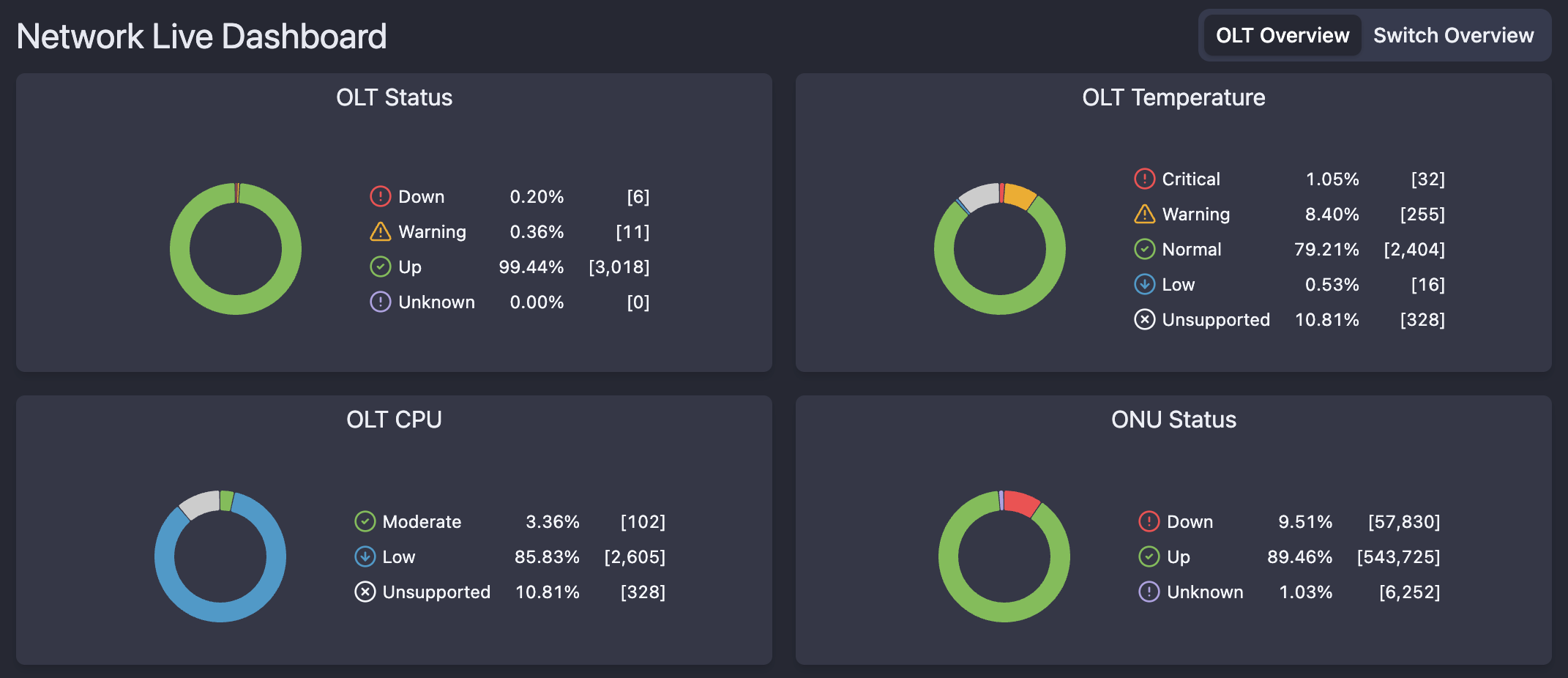 NetSense New Live Network and OLT Dashboards