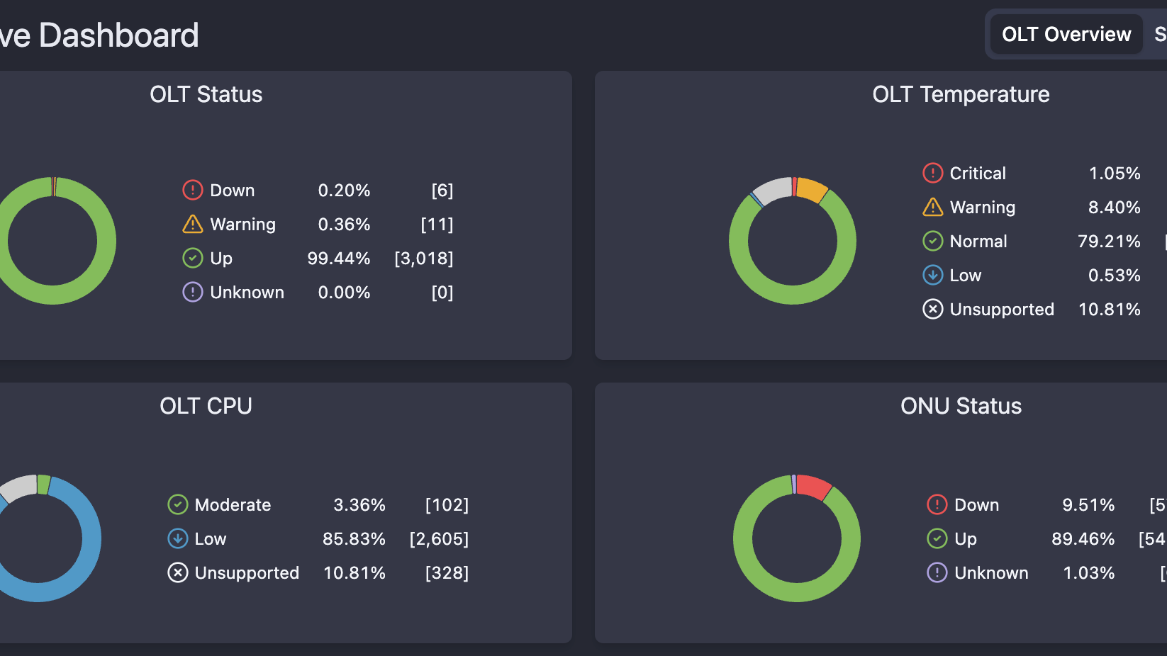 NetSense New Live Network and OLT Dashboards