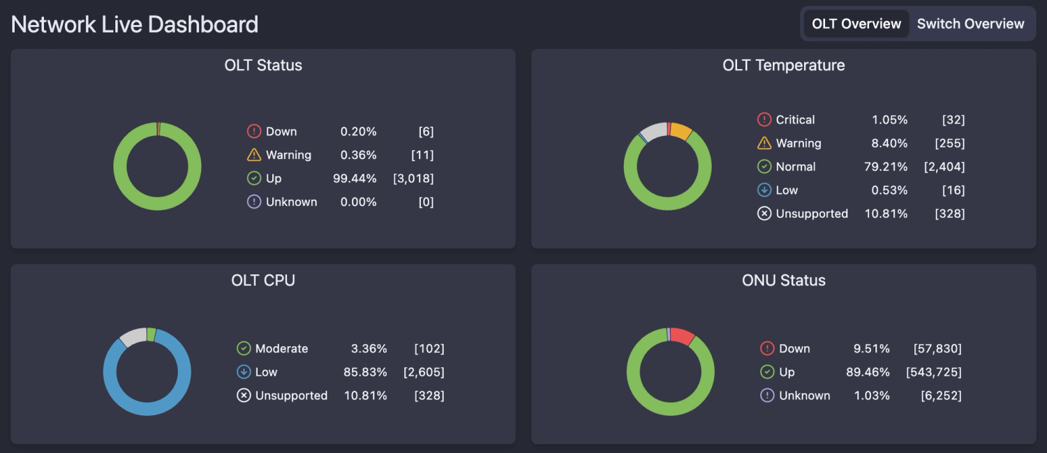 NetSense Network Live Dashboard showing fleet-wide OLT and ONU status across more than 3,000 OLTs and half a million ONUs