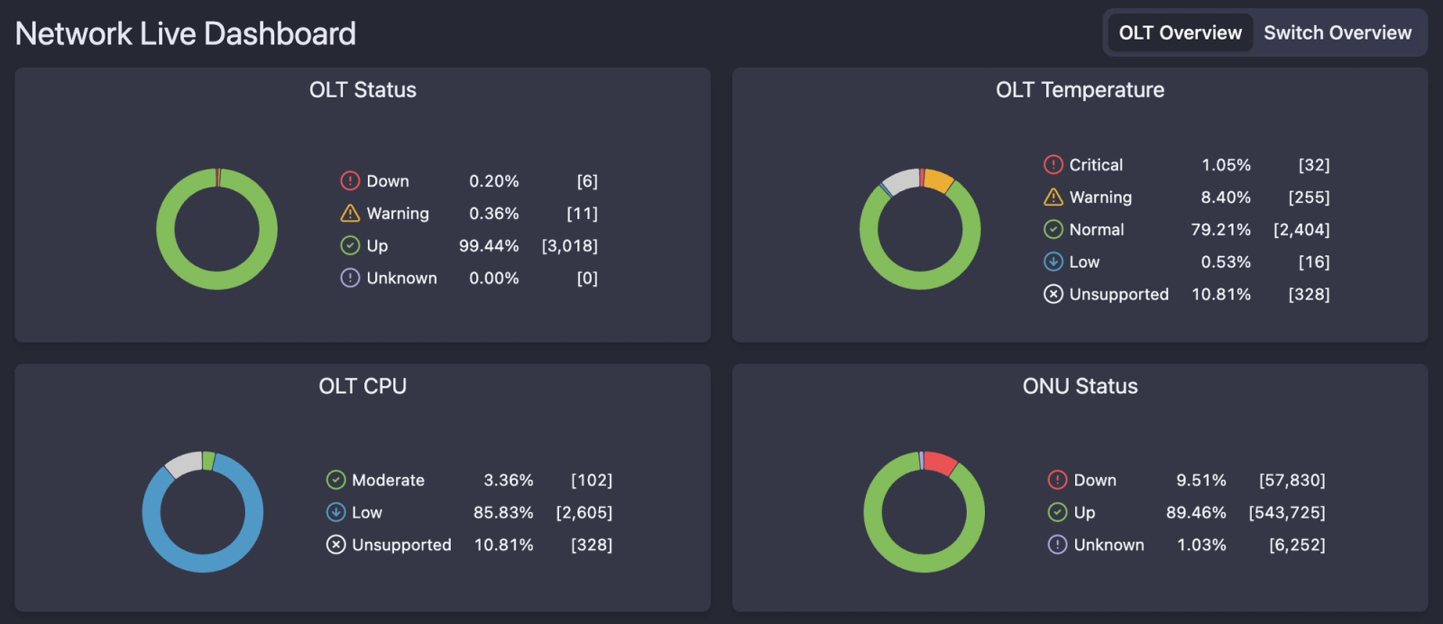 NetSense New Live Network and OLT Dashboards