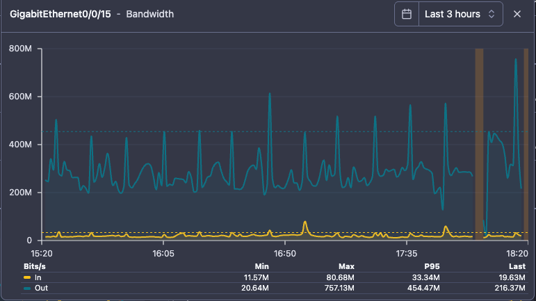 Port DOWN annotation in charts