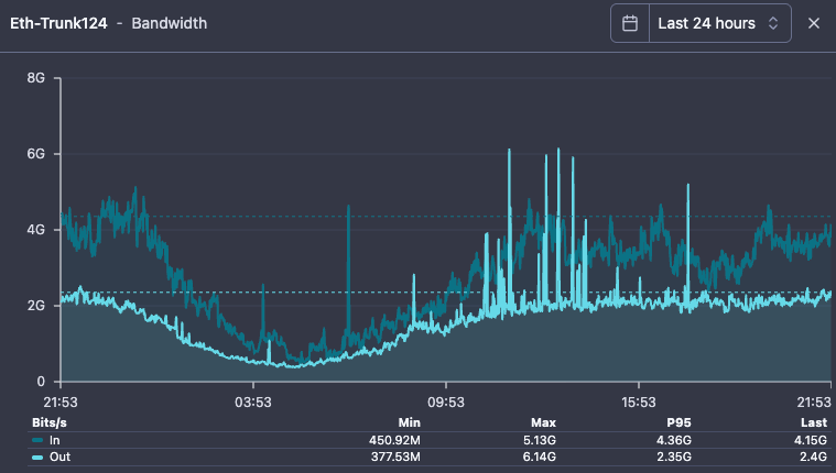 DDoS - how your Upstream ILL looks like during outbound ddos